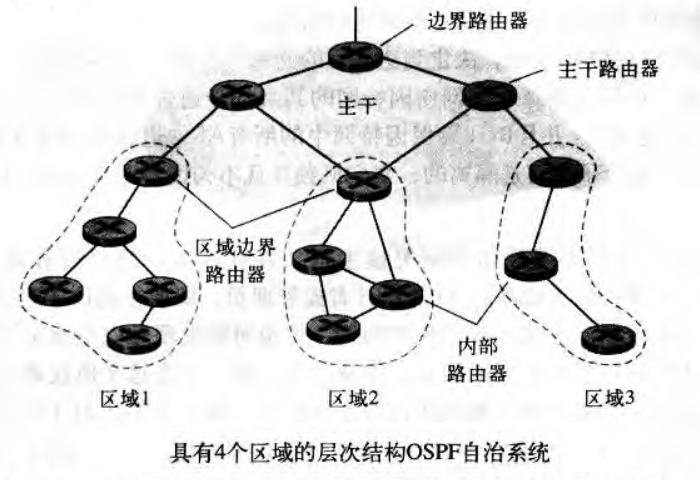 OSPF 区域划分