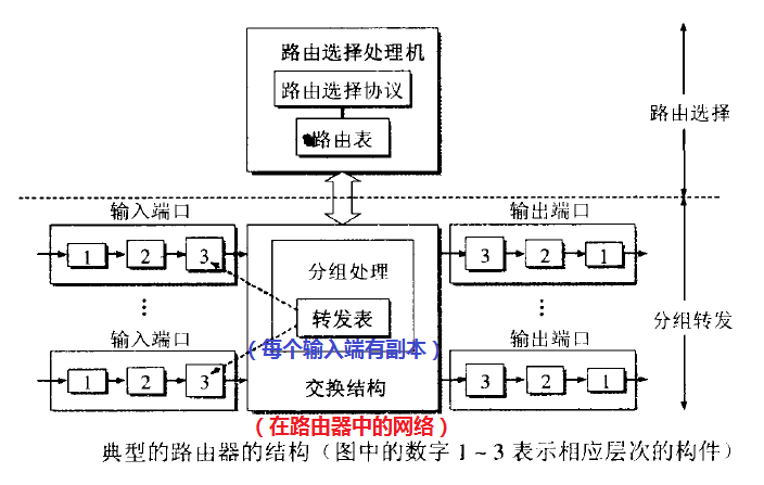 路由器结构