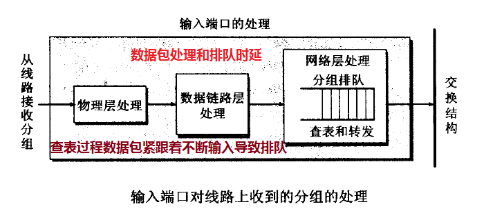 输入处理