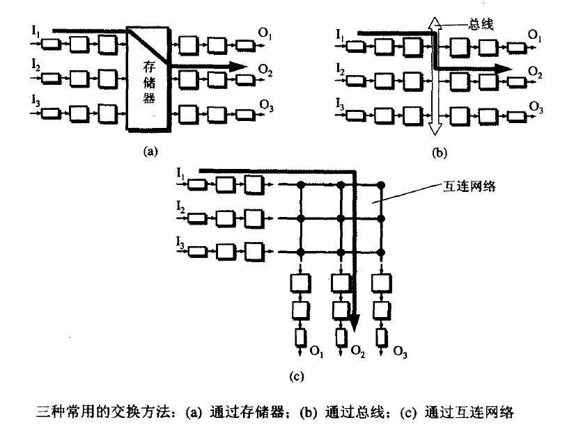 输出处理