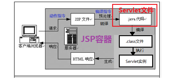 JSP运行原理