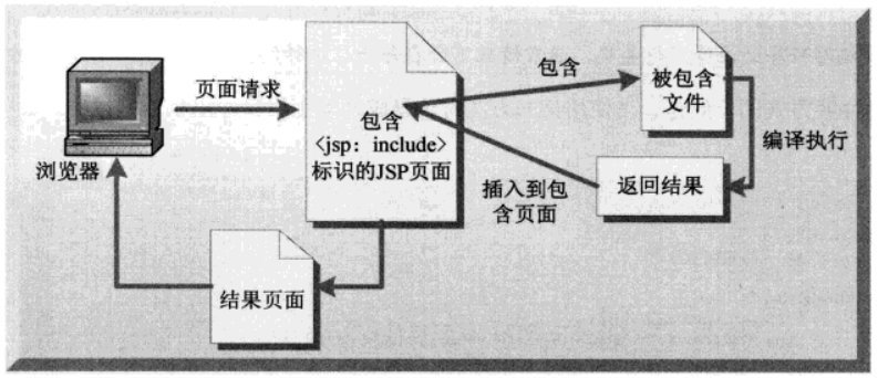 jsp:include处理过程