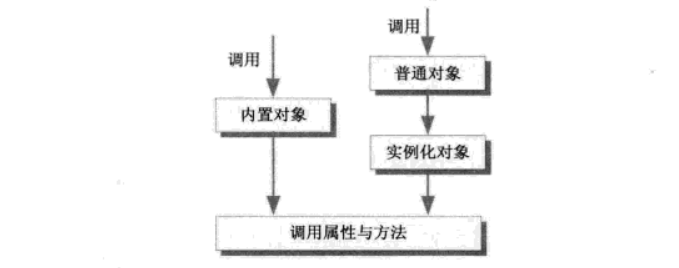 内置对象区别于普通对象