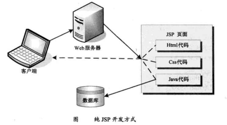 纯JSP开发方式