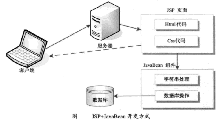 JSP-JavaBean开发方式