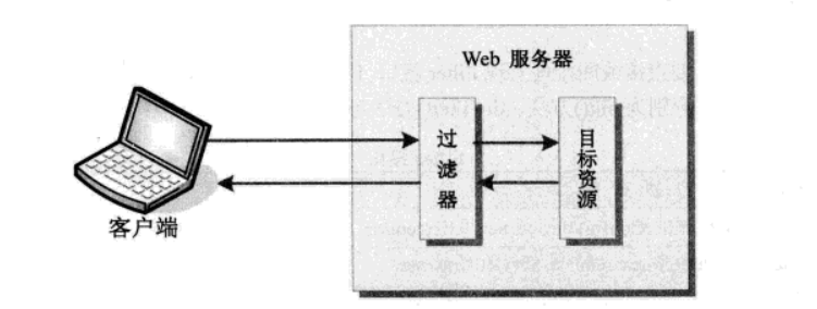 过滤器处理方式