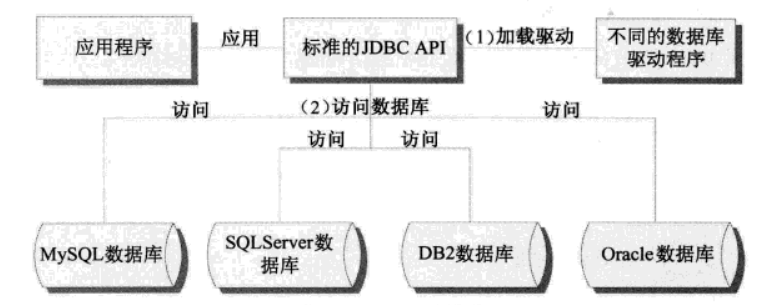 JDBC作用示意图