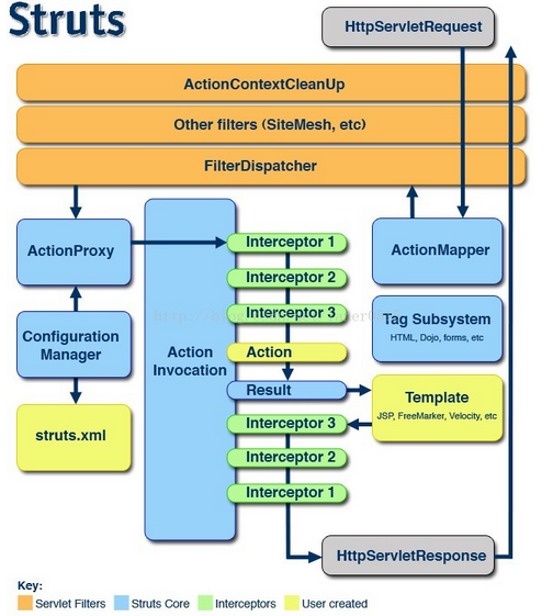 Struts工作原理
