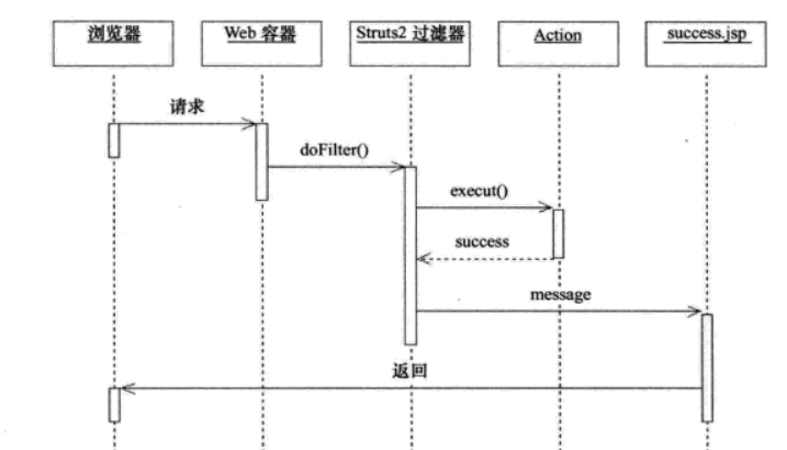 Action基本流程