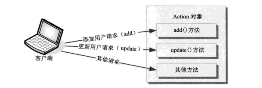 动态Action处理方式