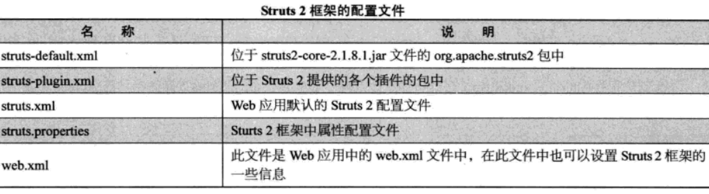 配置文件