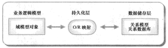 ORM 原理图L