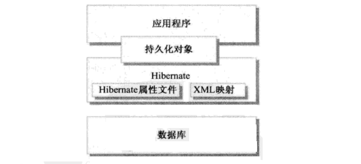 Hibernate 概要图