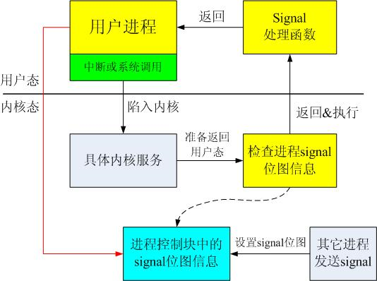 信号状态