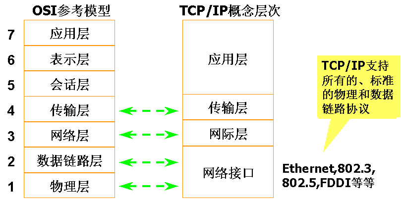 体系结构