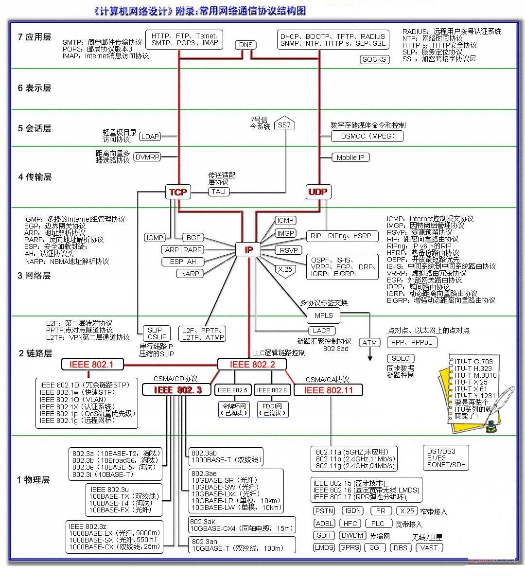 体系结构